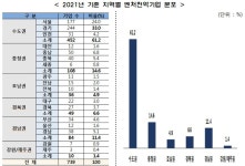 2021년 벤처천억기업 739개사...대전·세종·충남 68개사