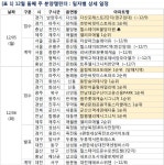 12월 둘째 주 아파트 분양일정