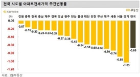 대전 서구 아파트 전세가격 0.85% 떨어져