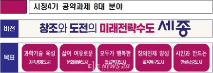 최민호 세종시장 61개 공약 확정... 2026년 읍면동 변화는