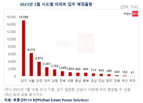 2월 입주물량  세종 1030가구, 충남 935가구