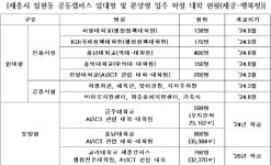 고려대 세종캠, 2026년부터 집현동 공동캠퍼스 진출 확정