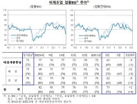 대전·세종·충남 제조업 업황 전망 BSI 소폭 '상승'