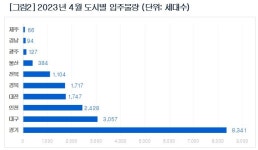 4월 전국 1만 9065세대 입주, 연내 최소 물량...대전 1747세대 집들이 