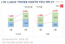상업 부동산 거래 늘었지만...직거래 많은 이유