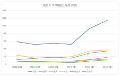 대전 부동산시장 살아나고 있지만, 동서격차는 심화