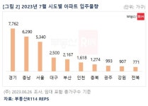 7월 충남 6290가구, 충북 1274가구 입주