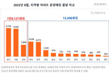 8월 충남 459세대, 충북 644세대 분양