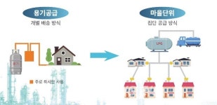 공주시 유구읍 석남리 1288세대 액화 석유가스(LPG) 공급