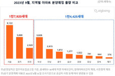 9월 충남서 791세대, 충북서 644세대 분양 예정
