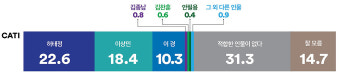 대전 유성을 총선 민주당 후보 적합도 '허태정 vs 이상민' 각축