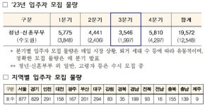 청년·신혼부부 매입임대주택 입주자 모집...대전·충남북 452세대