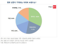 아파트 브랜드 성장성 톱2에 래미안 한화포레나 꼽혀