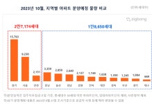 가을 분양시장 .... 10월 대전 1638세대, 충남 3359세대 분양