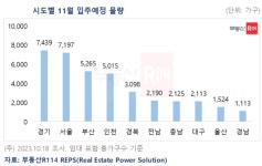 11월 충남 2125가구, 충북 898가구 입주