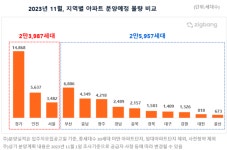 11월 대전 818가구, 충남 4349가구,  충북 2157가구 아파트 분양