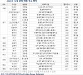 12월 충남 2980가구, 충북 2189가구 분양