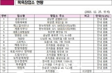 세종시 목욕탕 16곳·수영장 22곳...전기안전 전수조사 착수