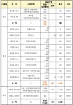 올해 대전지역 2만 278호 규모 신규주택 '공급'
