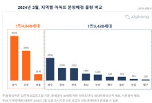 2월 분양예정 물량 충남 1290세대, 충북 2330세대