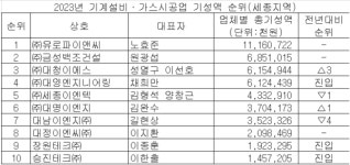 금영이엔지㈜, ㈜유로파이앤씨, ㈜진성이엔지 대전·세종·충남 1위