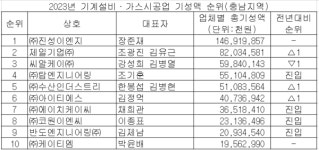 금영이엔지㈜, ㈜유로파이앤씨, ㈜진성이엔지 대전·세종·충남 1위