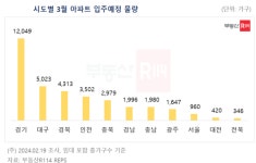 3월 봄 이사철 충북 2979가구, 충남 1980가구, 대전 420가구 집들이