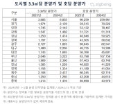 대전 아파트 한 채 당 3.3㎡ 분양가 1665만 원 