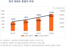 대전 아파트 한 채 당 3.3㎡ 분양가 1665만 원 