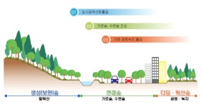 음성군, 도시바람길숲 조성