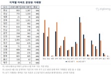 충남 직전분기 대비 이파트 거래량 55%(494건)  늘어