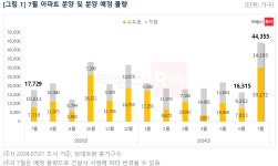 7월 분양시장 4만가구 큰장...대전·충남 6540가구