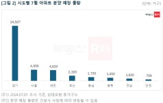 7월 분양시장 4만가구 큰장...대전·충남 6540가구