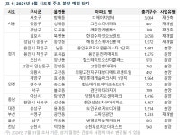 분양 비수기 8월, 올해 최다 분양물량...대전·충남 5335가구 등