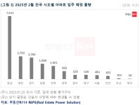 대전 둔산더샵엘리프 2763가구 등 2월 입주물량 1만 9000가구