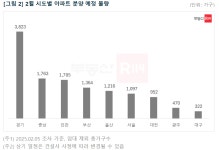 2월 분양 전국 1만 2712가구..대전·충남 2715가구