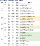 [4월 셋째 주 아파트 분양일정] 청주테크노폴리스아테라2차 등 2486가구