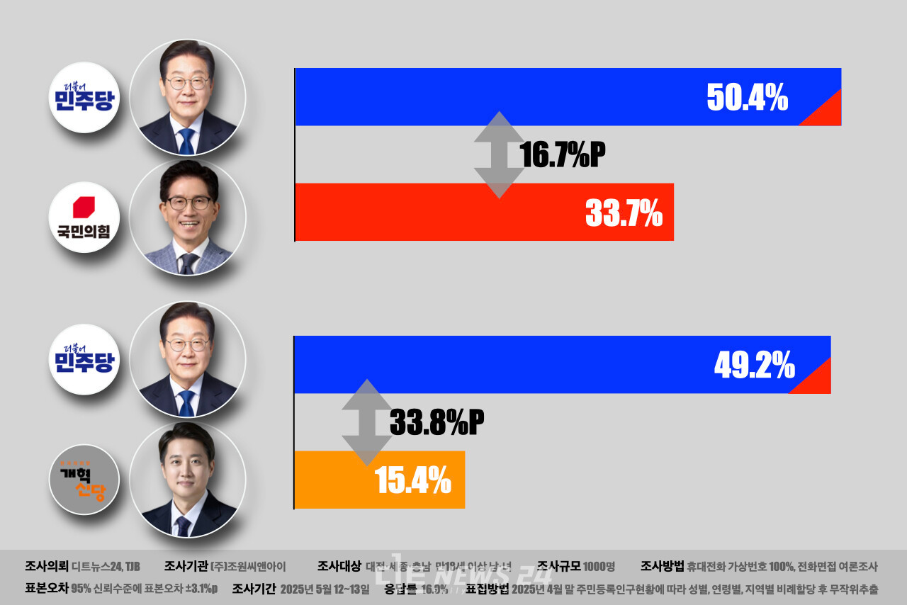 이준석, 단일화 하지 않겠다…김문수와의 관계 미묘한 상황