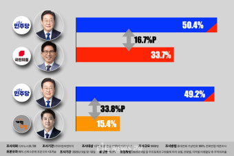 김문수·이준석 보수 단일화?..충청권 반응은 '냉소'