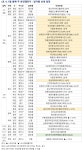 [7월 둘째 주 아파트 분양일정] 대전 하늘채 루시에르 등 8845가구