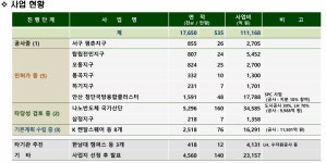 산단 조성·도시개발 대전도시공사 역점사업 속도