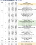 [7월 마지막 주 아파트 분양일정] 가야역롯데캐슬스카이엘 등 2006가구