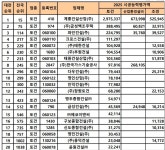 계룡건설산업㈜, 5년 연속 대전 1위...시공능력평가 전국 15위