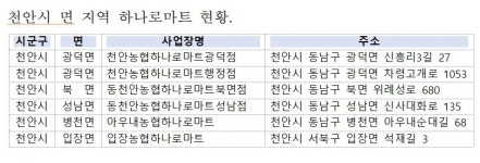 천안시 민생회복 소비쿠폰, 이제는 면지역 하나로마트서도 사용