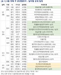 [9월 첫째 주 아파트 분양일정] 천안 아이파크 시티 2단지 등 9377가구