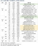 [12월 넷째 주 아파트 분양일정] 이천중리지구B3블록금성백조예미지 등 1406가구