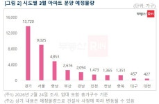 3월 충남 4853가구·대전 427가구 공급...벚꽃 청약 본격화