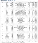 3월 충남 4853가구·대전 427가구 공급...벚꽃 청약 본격화