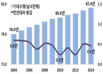 기대수명 82.4세‥여성이 남성보다 6.5년 더 산다