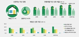 서울시민 금융자산보다 부동산이 더 좋아